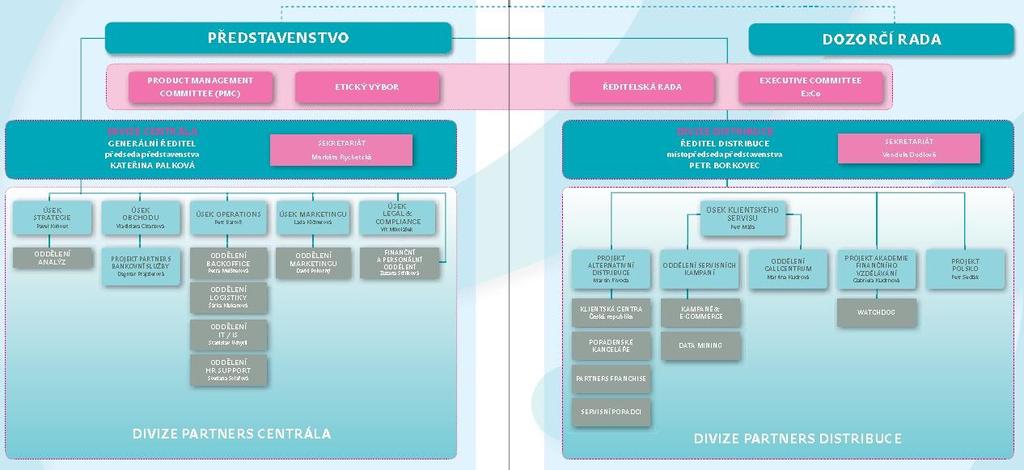 Příloha 5 Organizační a řídící struktura centrály Partners