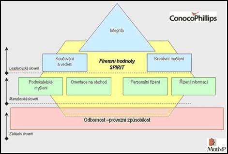 Jednotlivé stupně (úrovně rozvinutosti kompetence) pak musí být svým popsaným chováním navzájem od sebe jednoznačně odlišitelné. Obr. 3.