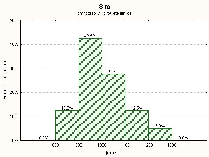 ÚKZÚZ 3.2.1.9. Obsah síry Síra je obsaţena v jednoletých jehlicích na nízké úrovni a ve dvouletých na velmi nízké úrovni.