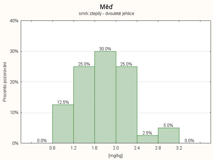 ÚKZÚZ Obrázek č. 6. 3.2.1.14. Obsah mědi V jednoletých jehlicích je rozdělení četností nerovnoměrné, s mediánem 3,5 mg.kg -1. Ve dvouletých jehlicích dochází k ustálení obsahů.