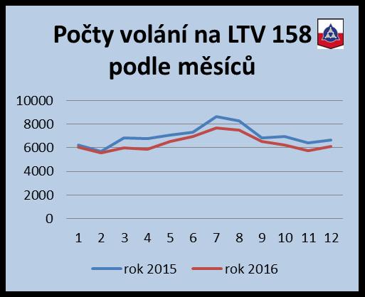 Počet volání na LTV 158 rok 2015 -