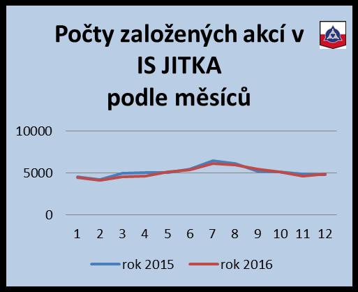 Počet založených akcí v IS JITKA rok