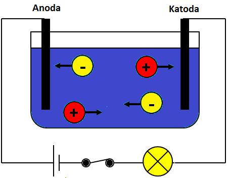 1 Rozdělení látek podle vodivosti Látky se dělí podle skupenství na pevné, kapalné, plynné a plazmu (ionizovaný plyn). Dále pak podle vodivosti na vodiče, polovodiče a izolanty. 1.