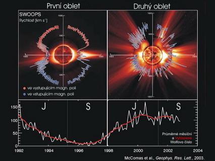 Plazma v přírodě Sluneční vítr Hlavní složkou jsou protony a elektrony, je zde zastoupeno ionizované He a stopové množství těžších iontů. Nese s sebou i zamrzlé magnetické pole.