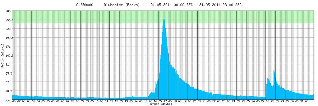 Povodí Bečvy Toky v povodí Bečvy měly v průběhu první poloviny měsíce května převážně mírně rozkolísané nebo setrvalé stavy vodních hladin. V souvislosti se srážkami v období od 14. do 17.