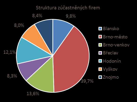 V okrese Brno-venkov bylo v sekundárním sektoru evidováno 61,3 % pracovníků. V okrese Brno-město bylo v terciárním sektoru evidováno 74,7 % pracovníků.