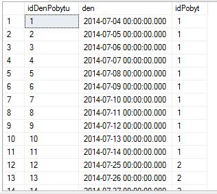 Naplnění tabulky DenPobytu INSERT INTO DenPobytu (idpobyt, den) VALUES (1, '2014-07-04 00:00:00'), (1, '2014-07-05 00:00:00'), (1, '2014-07-06 00:00:00'), (1, '2014-07-07 00:00:00'), (1, '2014-07-08