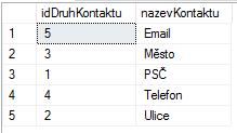 Naplnění databáze daty (SQL dotazy) Pozn. skripty jsou pro demonstraci zkráceny, plná verze skriptu je v přiloženém souboru Pozn.