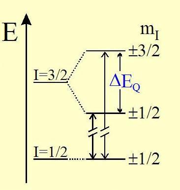 má dva povolené přechody (základnímu stavu náleží hodnota I = 1/2, excitovanému I = 3/2), které se v Mössbauerově spektru projeví rozštěpením singletu v dublet (obr. 5). Obr.