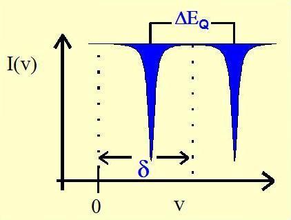 hodnota E Q odráží nehomogenitu okolního elektrického pole. Ve spektru pak udává hodnota E Q vzdálenost rozštěpených čar.