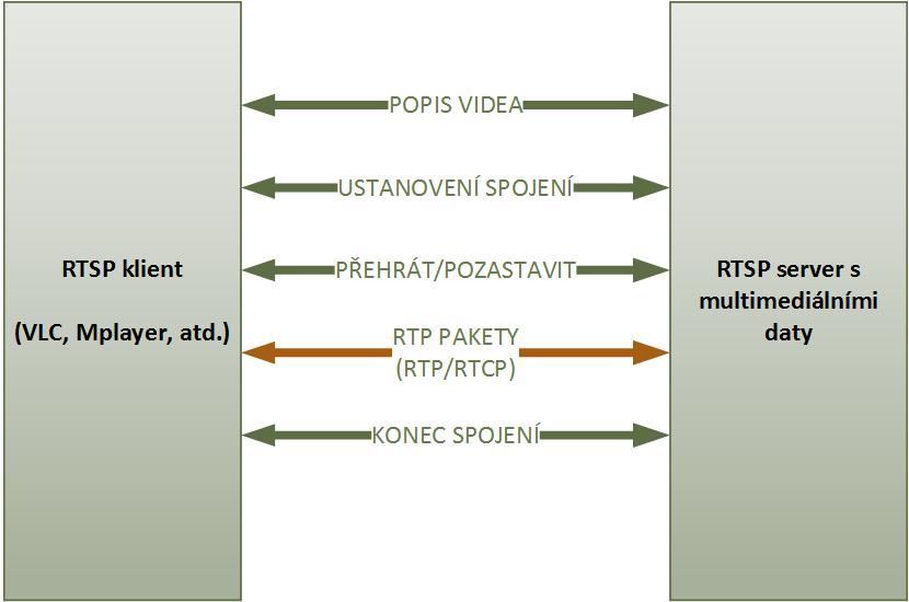 Obrázek 3 - Komunikace protokoly RTP/RTCP/RTSP. Protokol RTSP je rozšířením protokolu RTP, ale využívá výhradně TCP protokol pro svoji komunikaci.