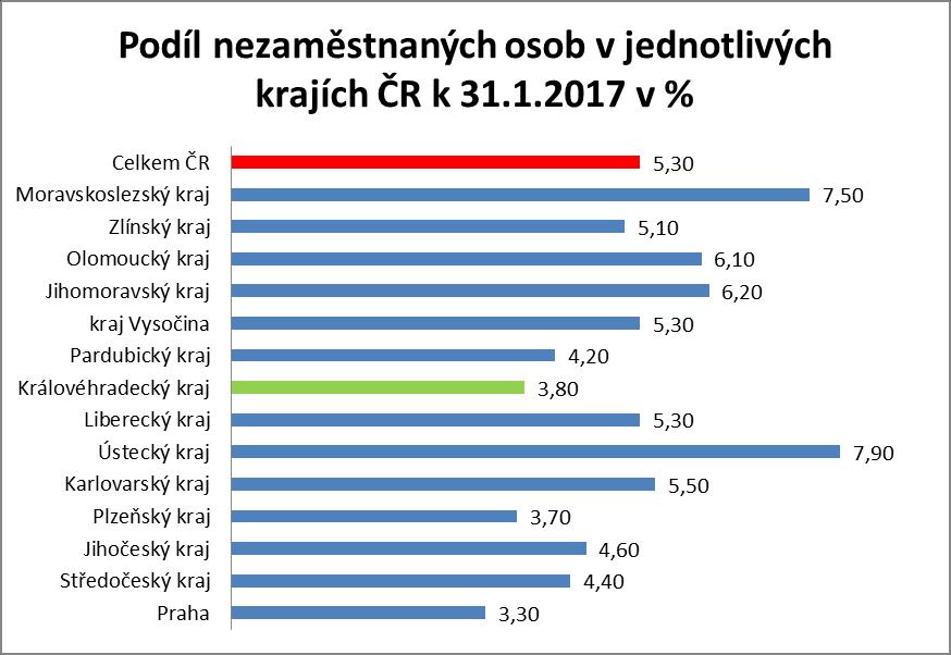 1. Vývoj počtu uchazečů a VPM v Královéhradeckém kraji letech 2015-2017 30000 Vývoj počtu uchazečů a volných pracovních míst v Královéhradeckém kraji v letech 2015-2017