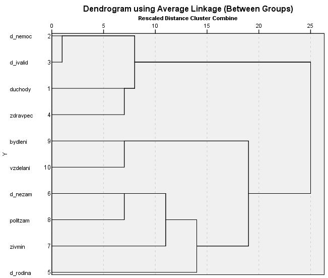 Graf 5: Hierarchická klastrová analýza zařazení sociálních oblastí podle jejich priority v roce 2012 Zdroj: CVVM SOÚ AV ČR, v.v.i., Naše společnost 12. 11.