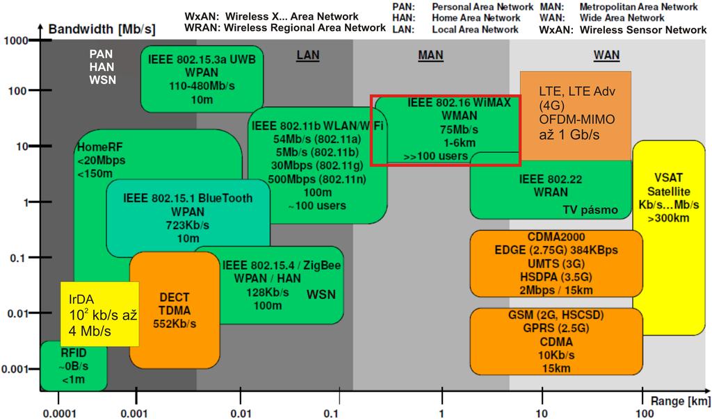 Osnova Wireless MAN, WiMax, 80.16 PA 151 Soudobe s te Jan Staudek http://www..muni.cz/usr/staudek/vyuka/ } w A y < 5 4 3 1 0 / -., )+ ( %&' $ #!" Æ Co to je WiMAX Uvod k 80.