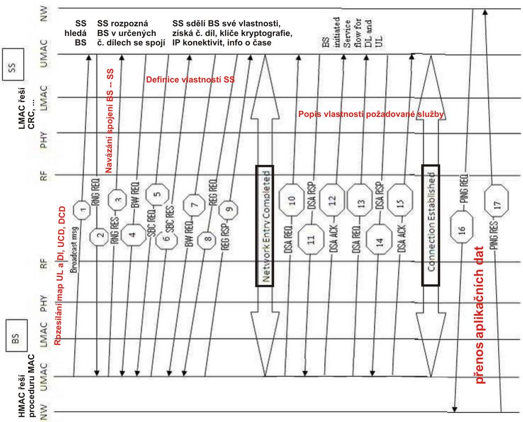 WiMAX, MAC { planov an WiMAX, MAC { planov an planov an { ur covan jak a kdy budou za r zen p rij mat a vys lat planov an ve WiMAx { kombinace TDMA, vyzyv an a soupe ren planov an na bazi TDMA X