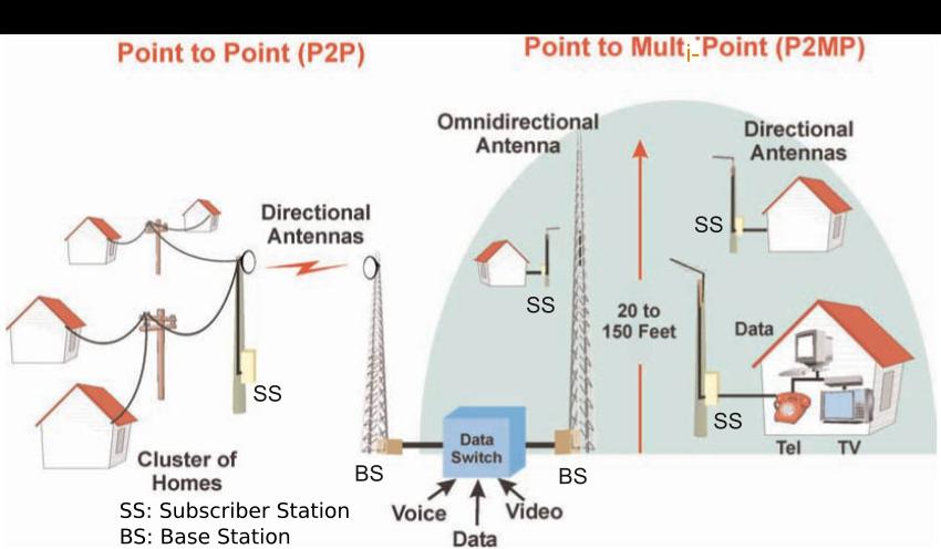 Uvod k 80.16, typy s t WiMax PP a PMP s te { Wireless MAN, WiMax, 80.16 Uvod k 80.16, koncept WiMAX 8 Uvod k 80.16, WiMAX vs. WiFi vs Cellular (UTMS, LTE) s te { Wireless MAN, WiMax, 80.