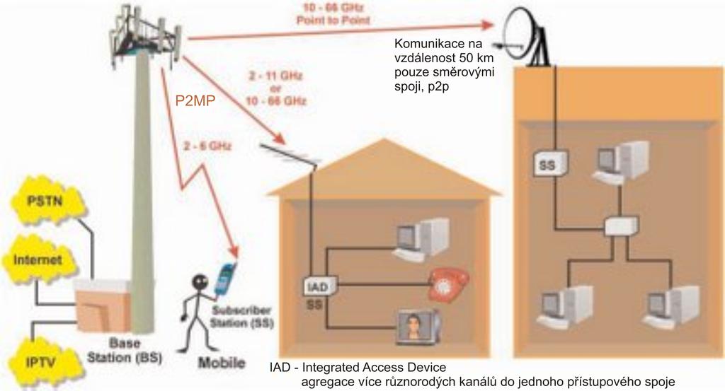 WiMAX, podvrstva MAC CPS WiMAX, radiov y podsystem Adaptivn pro ly vys lanych davek (burst) na DL a UL { modulace, FEC,.