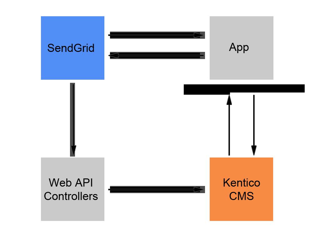 IsSynchronized() a Synchronize(). 7. IMPLEMENTACE MODULU V KENTICO CMS.