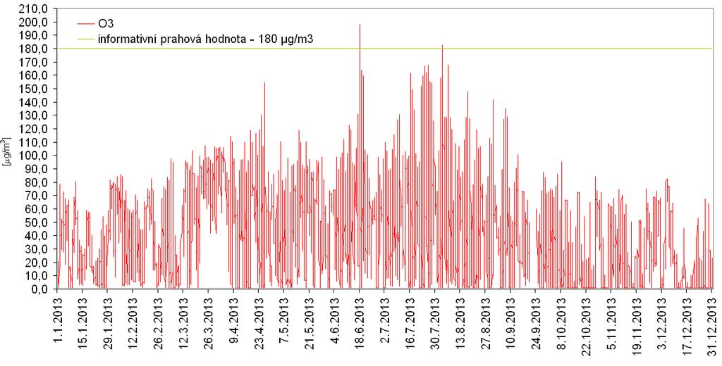Maximální denní 8hodinový klouzavý průměr 120 μg/m 3 max.