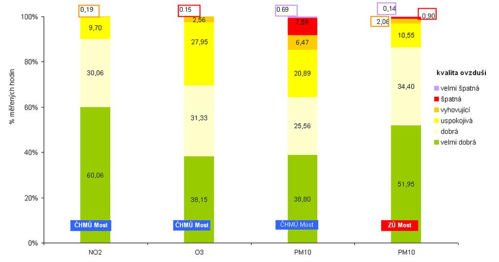 neverifikovaných dat ČHMÚ  16: Porovnání znečištění ovzduší v Mostě v roce 2011 dle indexů kvality ovzduší Zdroj: Zpracovalo ECM na