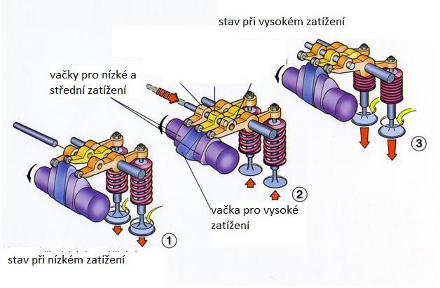 16: Schéma hlavních částí systému VTEC [24] Motory s čtyřventilovým rozvodem DOHC VTEC mají v prostoru mezi vahadly umístěnou 3. vačku s vlastním vahadlem, viz obr. 16.