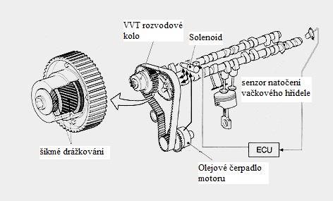 fáze je v rozsahu 0-2500 min -1, kdy motor pracuje jako dvanácti-ventilový, tudíž je jeden sací ventil vyřazen. 2.