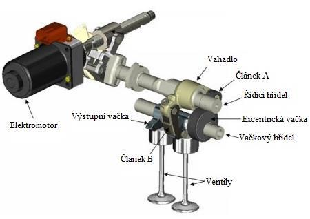 Mechanismus je ovládán vačkovou hřídelí, která přes vahadlo ovládá sekundární vačky, viz obr. 24.
