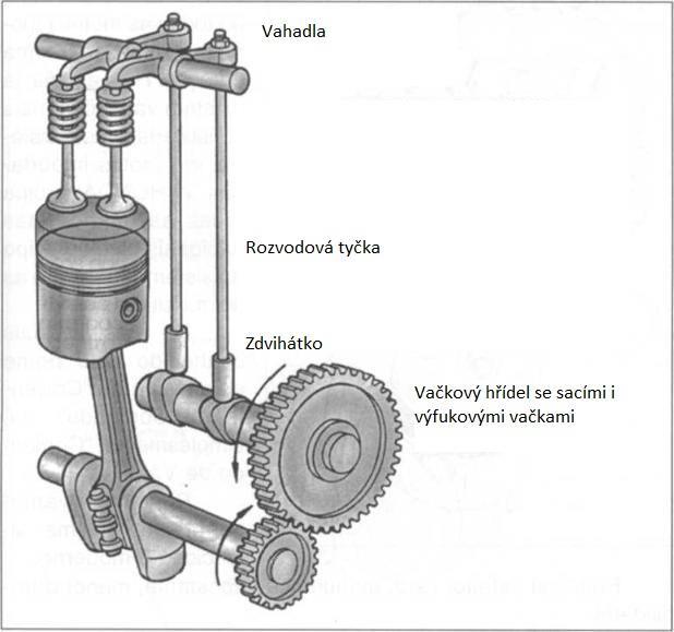 3. Ventilový rozvod motoru Škoda 781 