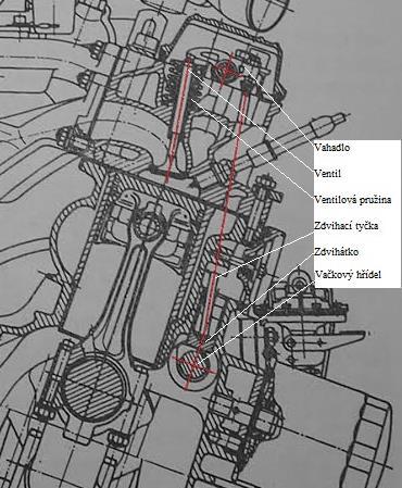 4. Návrh mechanického ovládání ventilového rozvodu motoru Š781 Ventilový rozvod OHV nám umožňuje, z důsledku více mechanických dvojic, více možností a míst pro úpravu ventilového rozvodu, než rozvod