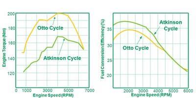 Krouticí moment motoru (Nm) Účinnost motoru (%) Bakalářská práce 1. Nekonvenční cykly zážehového motoru 1.1. Atkinsonův cyklus Teoretický cyklus chodu 4-dobého spalovacího motoru, vynalezený Jamesem Atkinsonem roku 1882.