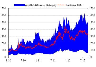 Graf B Rozpětí CDS na dluhopisy států eurozóny a bankovních CDS (bazické body) Graf C sazby MFI u vkladů s dohodnutou splatností do 1 roku držených domácnostmi (v % za rok) rozpětí úročení vkladů