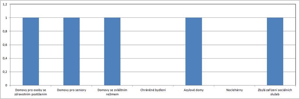 4.5.1. Grafické výstupy zpracované v rámci analytické části Graf č. 1 Počet vybraných typů zařízení sociálních služeb sídlících v rámci ORP Moravský Krumlov Graf č.