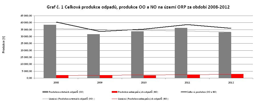 Zdroj: Databáze GROUP ISOH dostupné mj. http://isoh.cenia.