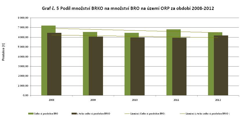 Zdroj: Databáze GROUP ISOH dostupné mj. http://isoh.cenia.