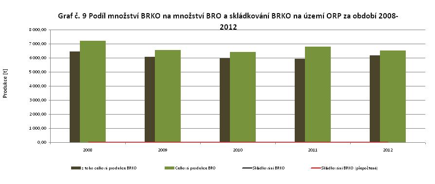 Zdroj: Databáze GROUP ISOH dostupné mj. http://isoh.cenia.