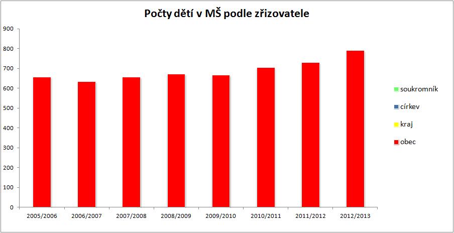 Stav k 30. 09. 2012. V roce 2006 došlo ke zrušení MŠ v Damnicích.