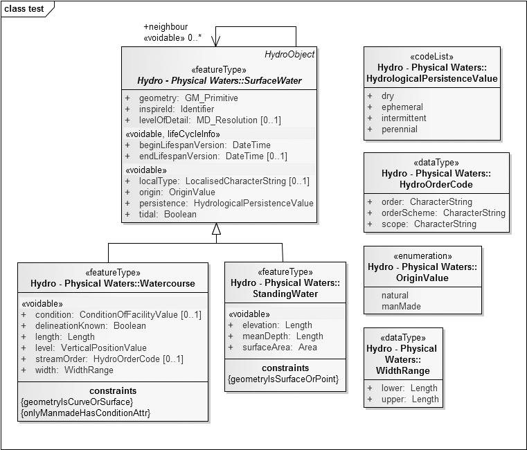 Obr. 3 Zápis vybraných objektů z aplikačního schématu vodstvo pomocí jazyka UML. Vytvořeno podle D2.8.I.7 INSPIRE Data Specification on Hydrography Guidelines, version 3.1 (2011).