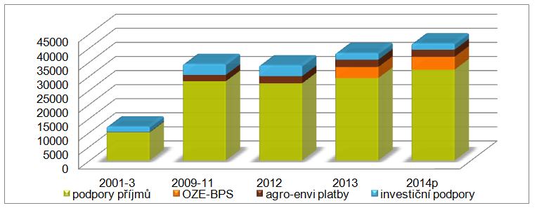 Vývoj podpor zemědělským podnikům (mil. Kč.