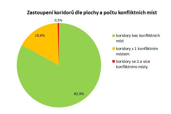 může rozhodovat jedno kritické místo. Proto prvním způsobem hodnocení je klasifikace koridorů podle počtu konfliktních míst, která obsahuji.