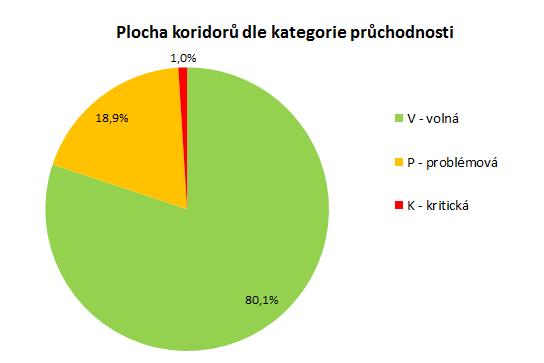 Tabulka 7: Zastoupení koridorů dle kategorie průchodnosti průchodnost počet koridorů podíl z počtu (%) celková plocha (km 2 ) podíl z plochy (%) V volná 65 77,4 223,07 80,1 P problémová 15 17,8 52,76