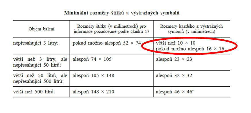 Nařízení 286/2011 se bude používat pro látky od Konec výjimek 1. prosince 2012 a pro směsi od 1. června 2015. Látky 1.12.2014 Látky a směsi mohou být klasifikovány, baleny Směsi 1.6.2017 a označovány v souladu s nařízením (ES) č.