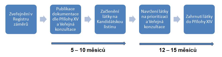 Jak se látky dostanou do Přílohy XIV REACH 5. Navržení látky na zařazení do přílohy XIV prioritizace a Veřejná konzultace. 6.