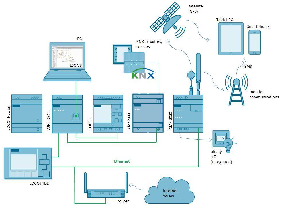 LOGO! 8 - Přehled systému Hardware Požadavky na místo 4 DIN moduly Maximální velikost Jedno LOGO!