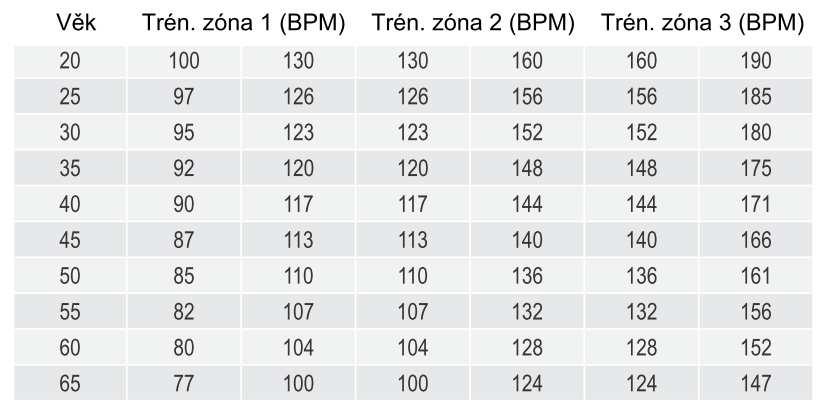 Funkce tréninku (HRM) Funkce tréninku lze u hodinek s měřením pulzu používat, jestliže používáte hrudní pás a jestliže jsou naměřené hodnoty správně přenášeny do hodinek s měřením pulzu.