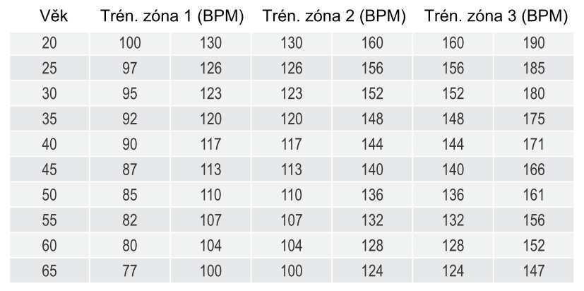 Funkce tréninku (HRM) Funkce tréninku lze u hodinek s měřením pulzu používat, jestliže používáte hrudní pás a jestliže jsou naměřené hodnoty správně přenášeny do hodinek s měřením pulzu.