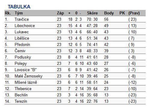 Muži "A" 05.květen 2012 Sokol Čechie Mšené-lázně-Dynamo Podlusky 2:3 (2:1) Branky: Brůža Jiří, Musil Vojtěch - Štichhauer Václav 2, Brandejský Jiří 12.