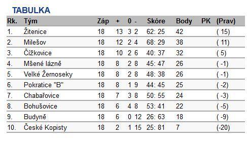 Dorost - skončil svou základní část soutěže II.třída dorostu sk. A a nyní bude bojovat ve dvou zápasech ze Sokolem Straškov-Vodochody o 7. místo v okrese. TABULKA STŘELCŮ dorostů ke dni 31.05.