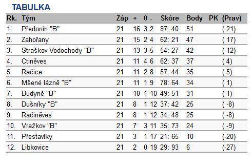 TABULKA STŘELCŮ ke dni 31.05.2012 Hlaváček Jaroslav (1. místo v soutěží IV.třída sk.c) 31x, (pak dlouho dlouho nic a.