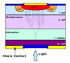 Elektronizace Avalanche photo diode (APD) Dopad fotonu vyvolá lavinu Zesilovací faktor závisí na napětí Předzesilovač Fotodioda s vysokým napětím v závěrném směru.