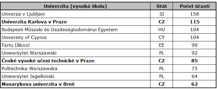 Přehled nejúspěšnějších VŠ dle počtu účastí v 7.